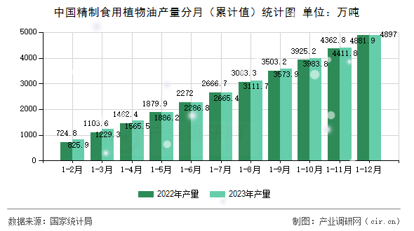 中國(guó)精制食用植物油產(chǎn)量分月（累計(jì)值）統(tǒng)計(jì)圖