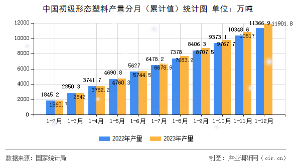 中國初級形態塑料產量分月（累計值）統計圖