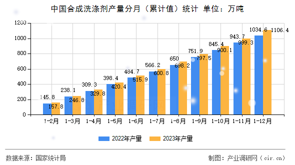 中國合成洗滌劑產量分月（累計值）統計