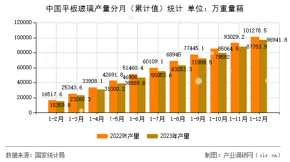 中國平板玻璃產(chǎn)量分月（累計(jì)值）統(tǒng)計(jì)