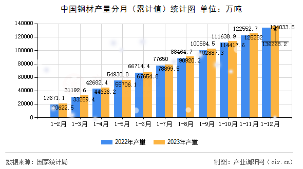 中國鋼材產(chǎn)量分月（累計(jì)值）統(tǒng)計(jì)圖