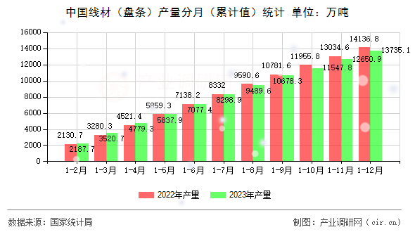 中國線材（盤條）產(chǎn)量分月（累計(jì)值）統(tǒng)計(jì)