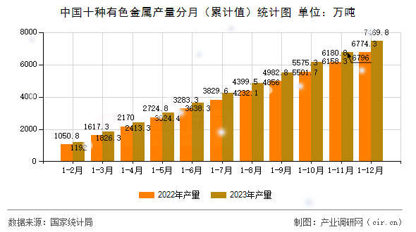 中國十種有色金屬產量分月（累計值）統計圖