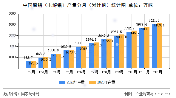 中國原鋁（電解鋁）產量分月（累計值）統計圖