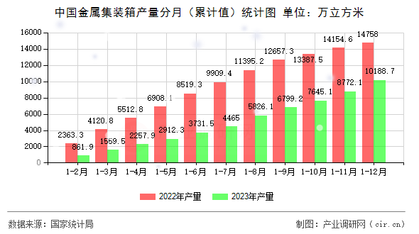 中國金屬集裝箱產量分月（累計值）統計圖