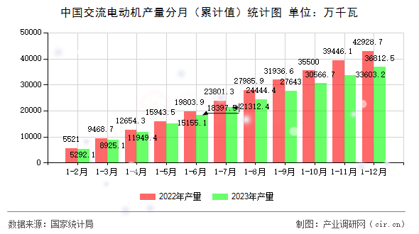 中國交流電動機產量分月（累計值）統計圖