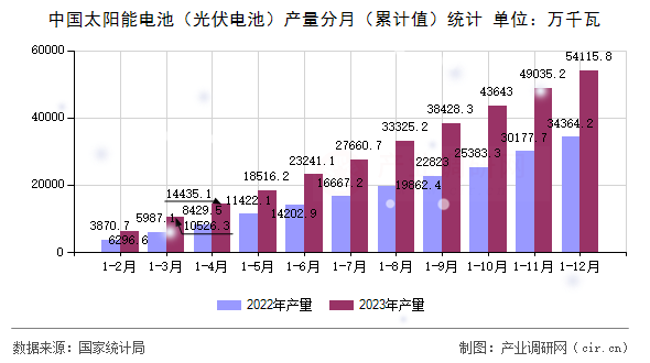 中國太陽能電池（光伏電池）產(chǎn)量分月（累計值）統(tǒng)計