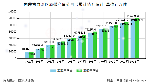 內蒙古自治區原煤產量分月（累計值）統計