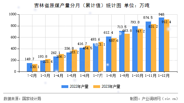 吉林省原煤產量分月（累計值）統計圖