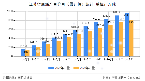 江蘇省原煤產量分月（累計值）統計
