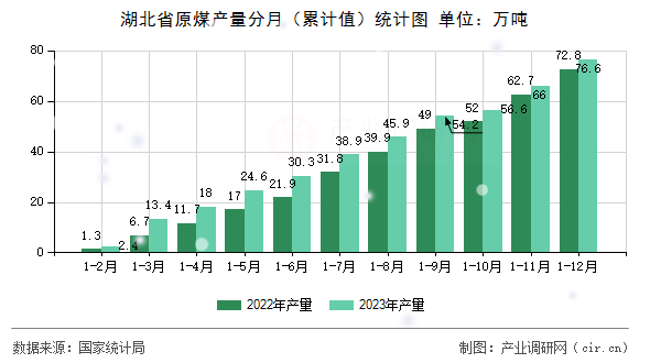 湖北省原煤產量分月（累計值）統計圖