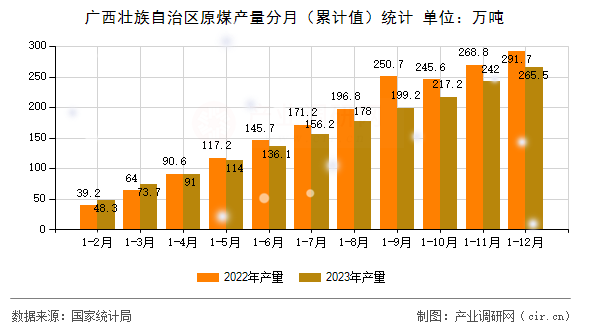 廣西壯族自治區原煤產量分月（累計值）統計