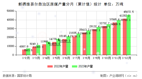 新疆維吾爾自治區原煤產量分月（累計值）統計