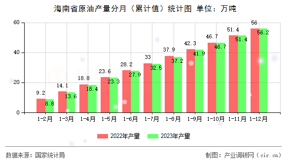 海南省原油產量分月（累計值）統(tǒng)計圖