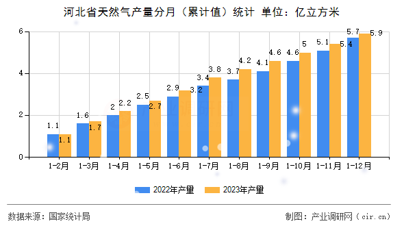河北省天然氣產量分月（累計值）統計