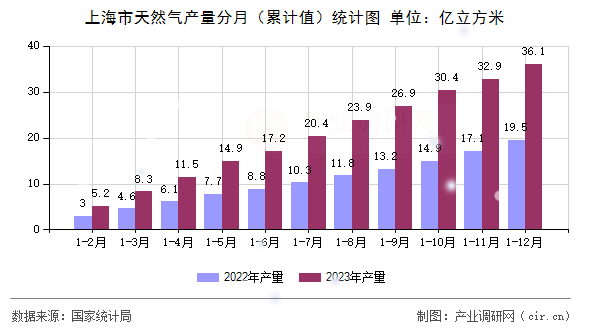 上海市天然氣產量分月（累計值）統計圖
