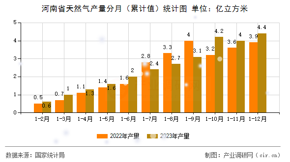 河南省天然氣產量分月（累計值）統計圖
