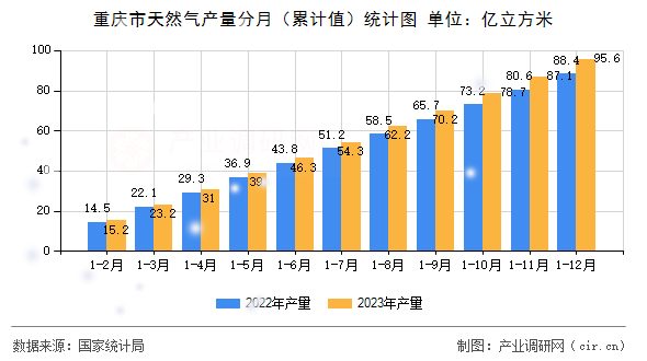 重慶市天然氣產量分月（累計值）統計圖