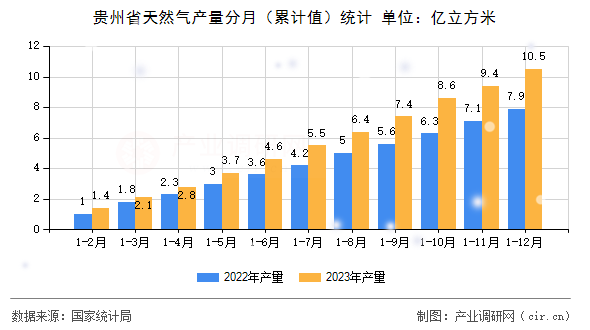 貴州省天然氣產量分月（累計值）統計