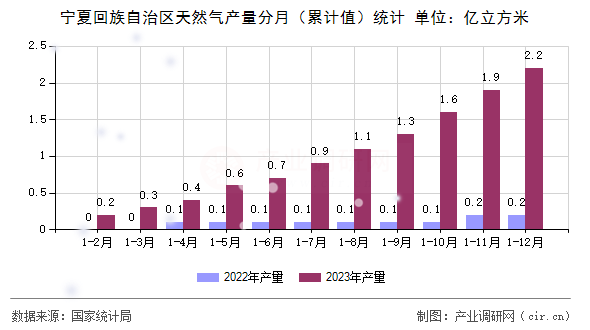 寧夏回族自治區天然氣產量分月（累計值）統計