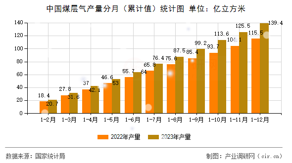 中國煤層氣產量分月（累計值）統計圖