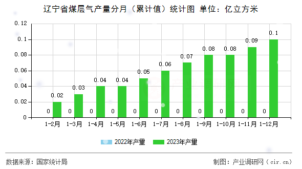 遼寧省煤層氣產量分月（累計值）統計圖