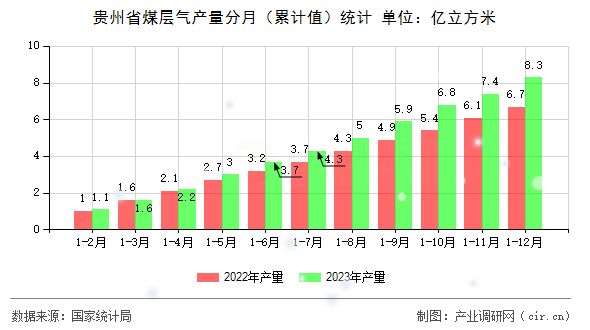 貴州省煤層氣產量分月（累計值）統計