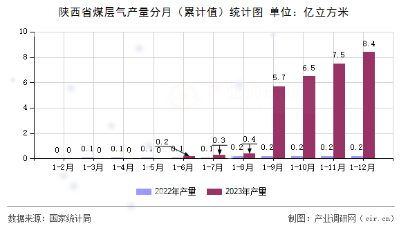 陜西省煤層氣產量分月（累計值）統計圖