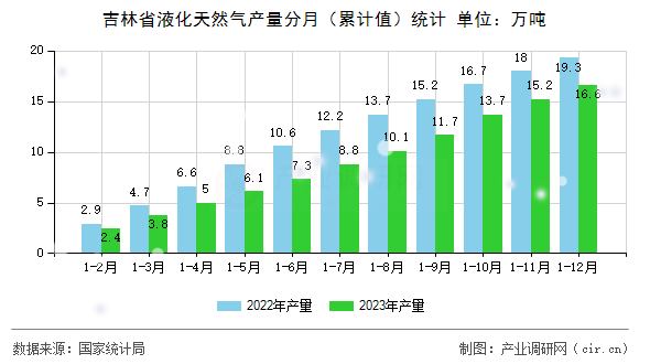 吉林省液化天然氣產量分月（累計值）統計