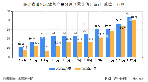 湖北省液化天然氣產量分月（累計值）統計