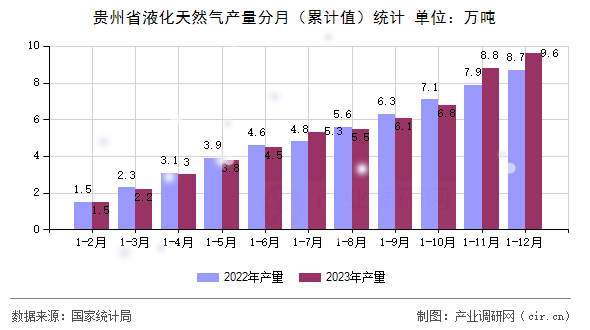 貴州省液化天然氣產量分月（累計值）統計