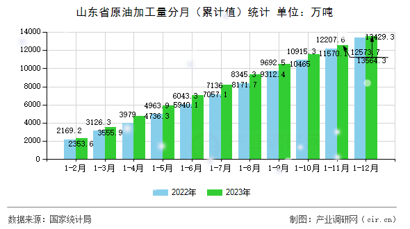 山東省原油加工量分月（累計值）統計