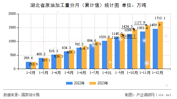湖北省原油加工量分月（累計值）統計圖