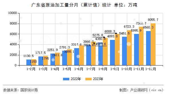 廣東省原油加工量分月（累計值）統計