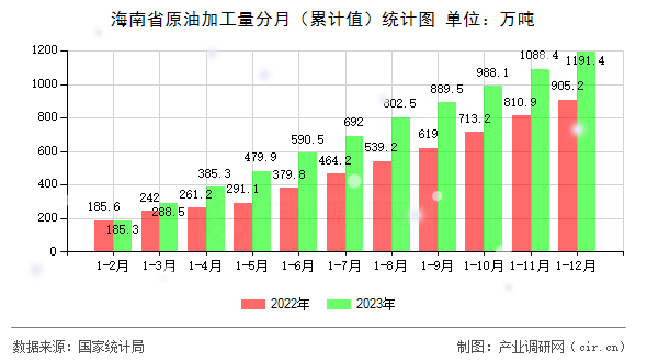 海南省原油加工量分月（累計值）統計圖