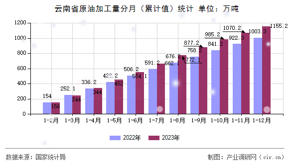 云南省原油加工量分月（累計值）統計