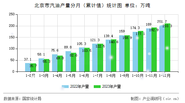 北京市汽油產量分月（累計值）統計圖