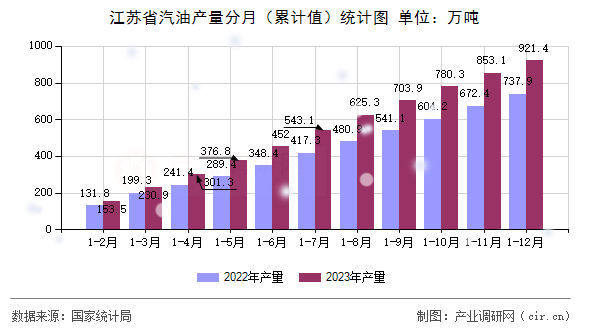 江蘇省汽油產量分月（累計值）統計圖