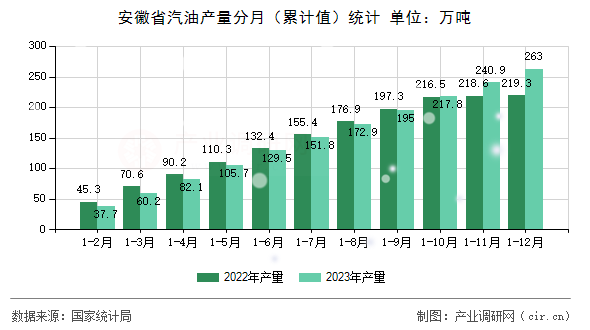安徽省汽油產量分月（累計值）統計