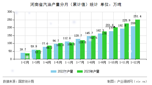 河南省汽油產量分月（累計值）統計