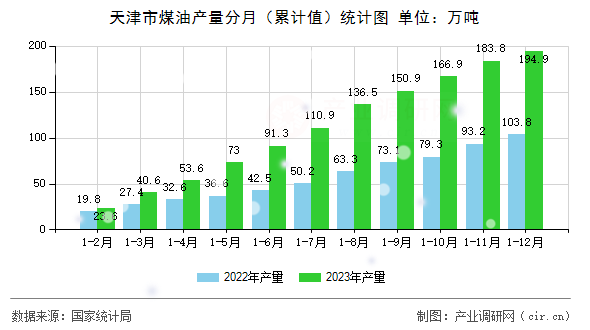 天津市煤油產(chǎn)量分月（累計值）統(tǒng)計圖