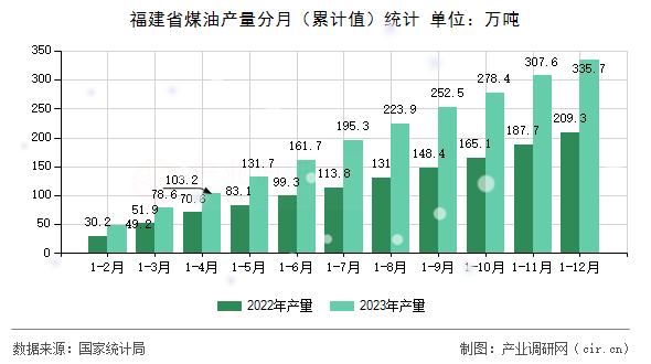 福建省煤油產量分月（累計值）統計