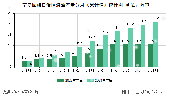 寧夏回族自治區煤油產量分月（累計值）統計圖