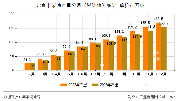 北京市柴油產量分月（累計值）統計
