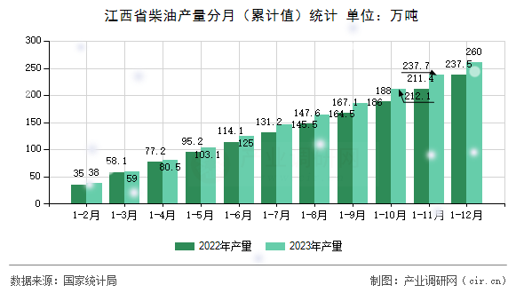 江西省柴油產量分月（累計值）統計