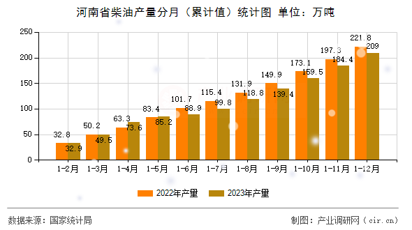 河南省柴油產量分月（累計值）統計圖