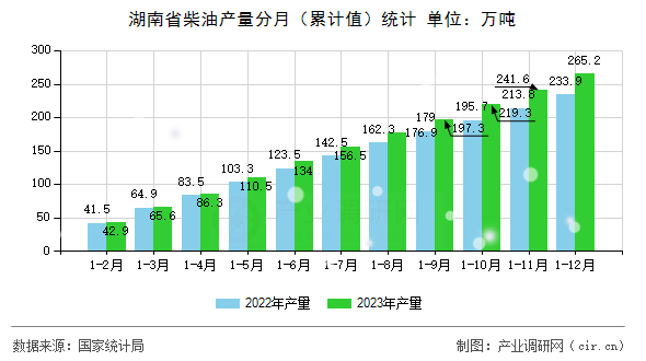 湖南省柴油產量分月（累計值）統(tǒng)計