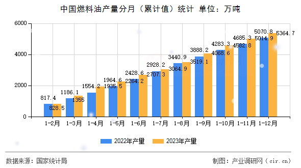 中國燃料油產量分月（累計值）統計