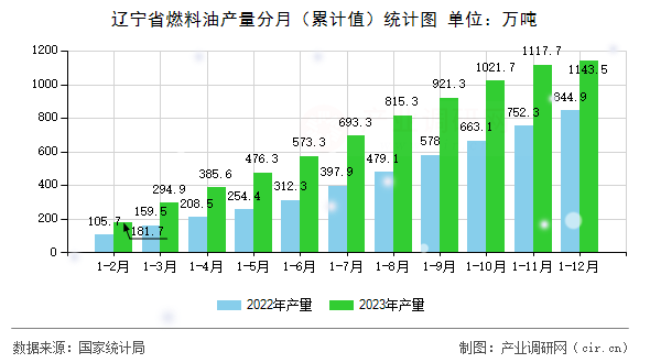 遼寧省燃料油產量分月（累計值）統計圖