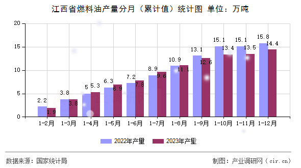 江西省燃料油產量分月（累計值）統計圖